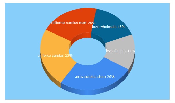 Top 5 Keywords send traffic to onlinesales4less.com