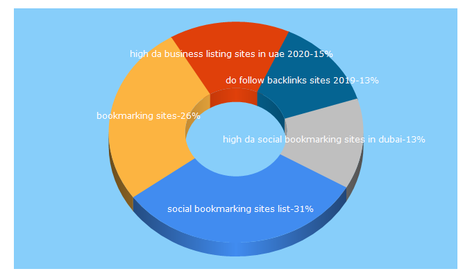 Top 5 Keywords send traffic to onlineseoportal.com