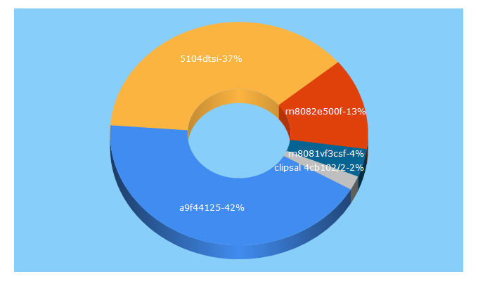 Top 5 Keywords send traffic to onlinetradesupplies.com.au