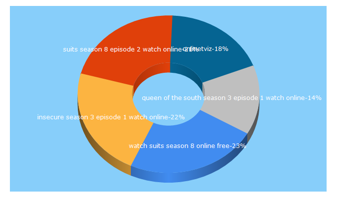 Top 5 Keywords send traffic to onlinetviz.com