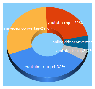 Top 5 Keywords send traffic to onlinevideoconverter.pro