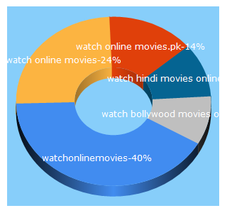 Top 5 Keywords send traffic to onlinewatchmovies.com.pk