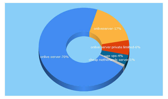 Top 5 Keywords send traffic to onliveserver.com