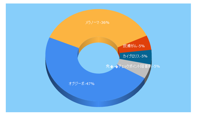 Top 5 Keywords send traffic to ono-oncology.jp