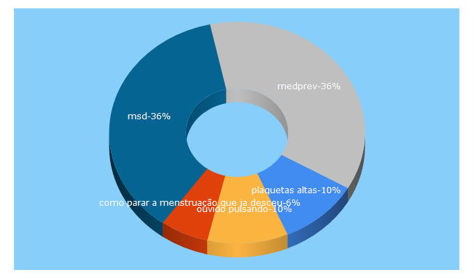 Top 5 Keywords send traffic to onsalus.com.br