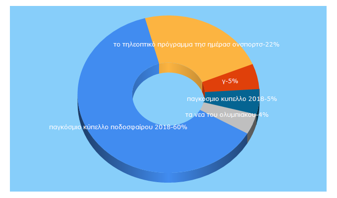Top 5 Keywords send traffic to onsports.gr