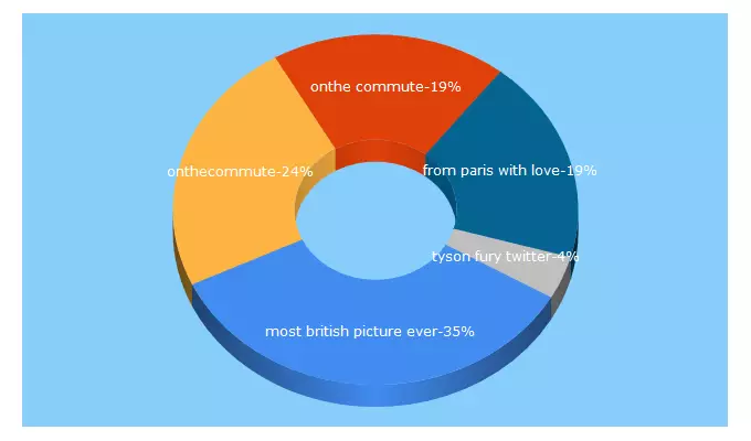 Top 5 Keywords send traffic to onthecommute.com