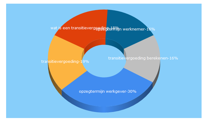 Top 5 Keywords send traffic to ontslag.nl