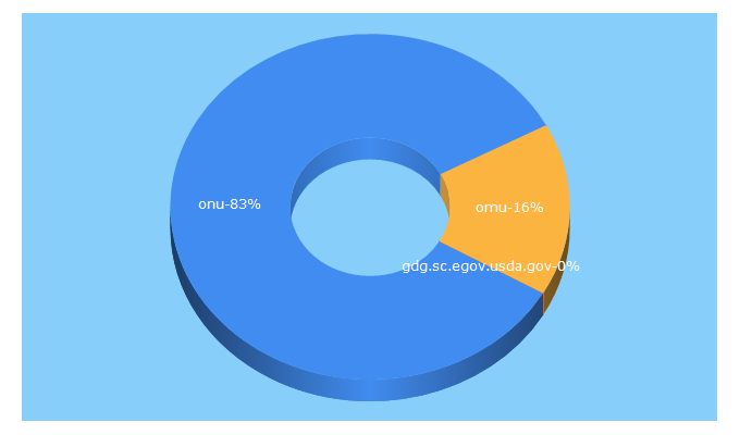 Top 5 Keywords send traffic to onu.io