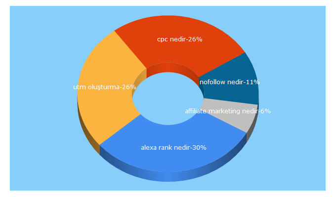 Top 5 Keywords send traffic to onuryilmaz.net