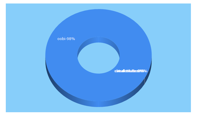 Top 5 Keywords send traffic to oobi.in