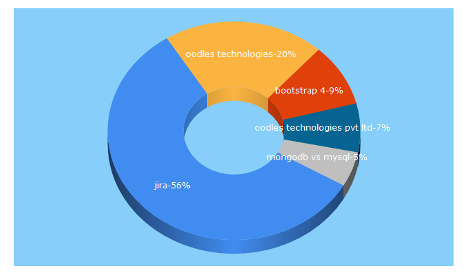 Top 5 Keywords send traffic to oodlestechnologies.com