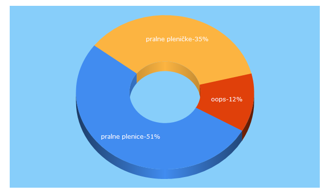 Top 5 Keywords send traffic to oops.si