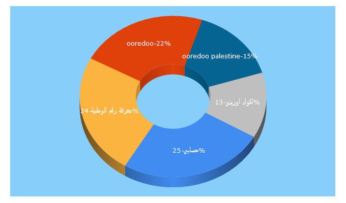Top 5 Keywords send traffic to ooredoo.ps