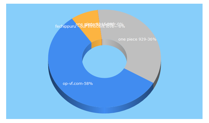 Top 5 Keywords send traffic to op-vf.com