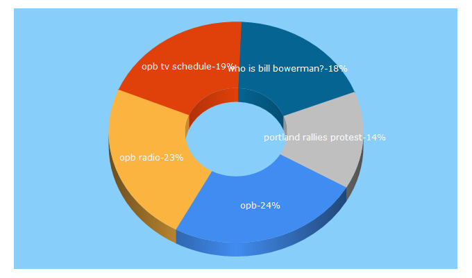 Top 5 Keywords send traffic to opb.org