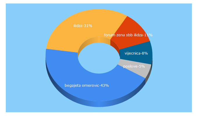 Top 5 Keywords send traffic to opcinailidza.ba