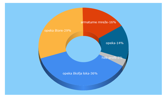 Top 5 Keywords send traffic to opeka.si