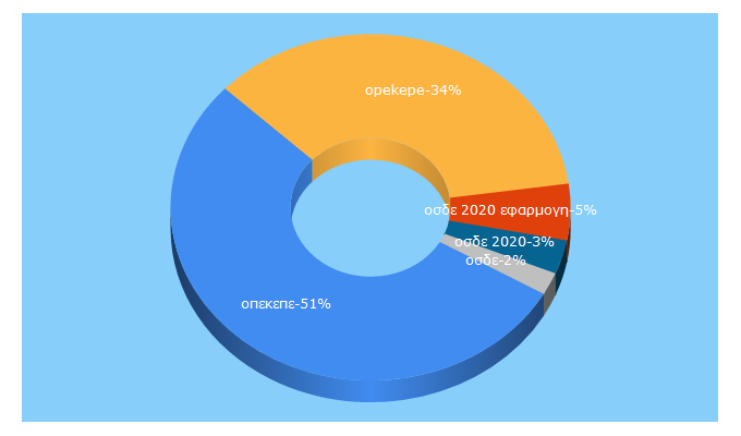 Top 5 Keywords send traffic to opekepe.gr