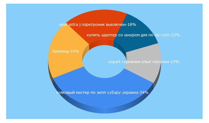 Top 5 Keywords send traffic to opel-club.com.ua