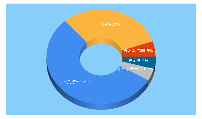 Top 5 Keywords send traffic to open-governmentdata.org