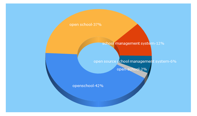 Top 5 Keywords send traffic to open-school.org