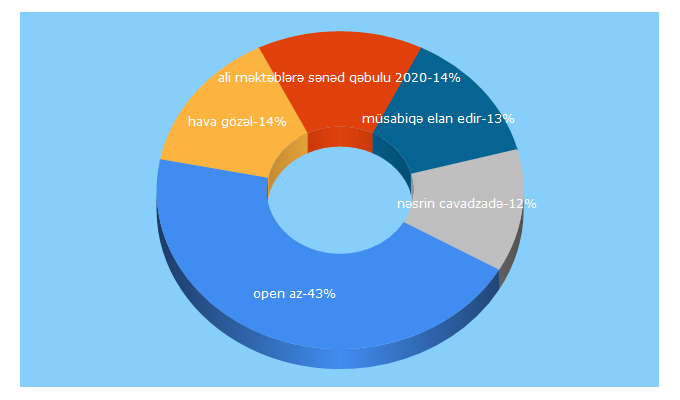 Top 5 Keywords send traffic to open.az