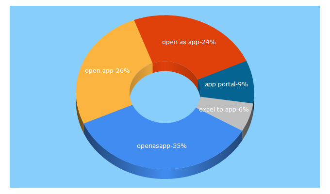 Top 5 Keywords send traffic to openasapp.net