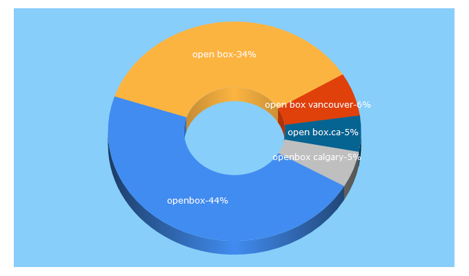 Top 5 Keywords send traffic to openbox.ca