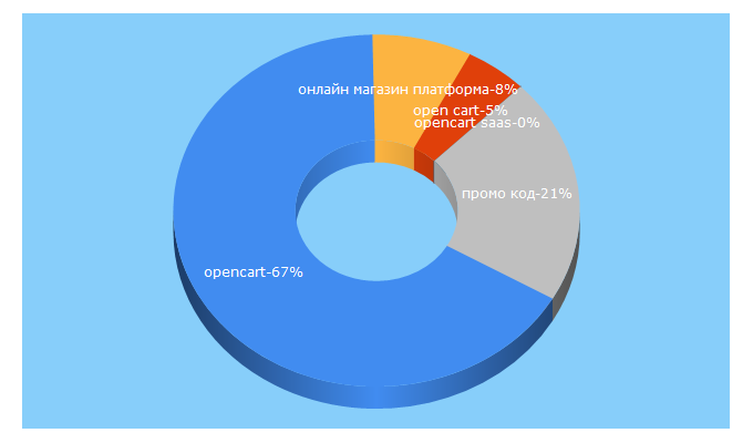 Top 5 Keywords send traffic to opencart.bg