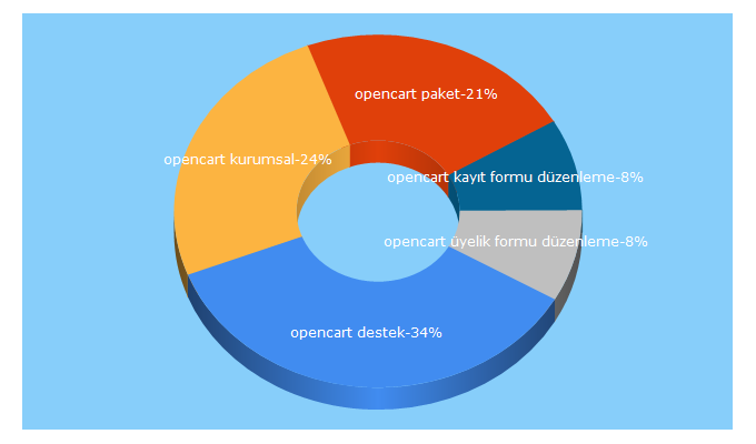 Top 5 Keywords send traffic to opencartkurumsal.com