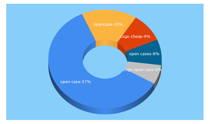 Top 5 Keywords send traffic to opencases.cheap