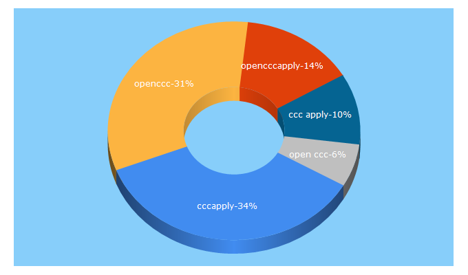 Top 5 Keywords send traffic to opencccapply.net