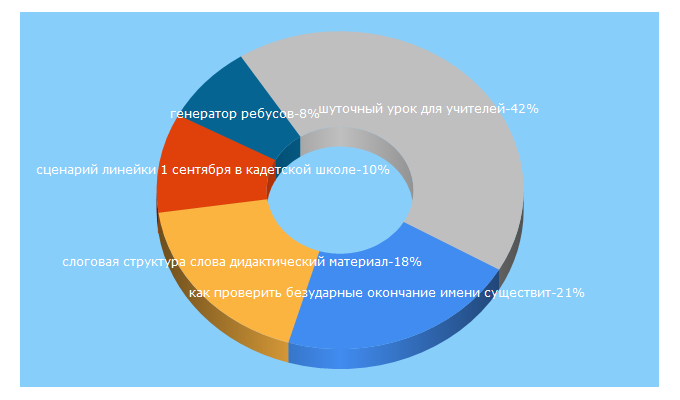 Top 5 Keywords send traffic to openclass.ru