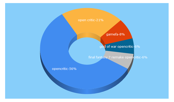 Top 5 Keywords send traffic to opencritic.com