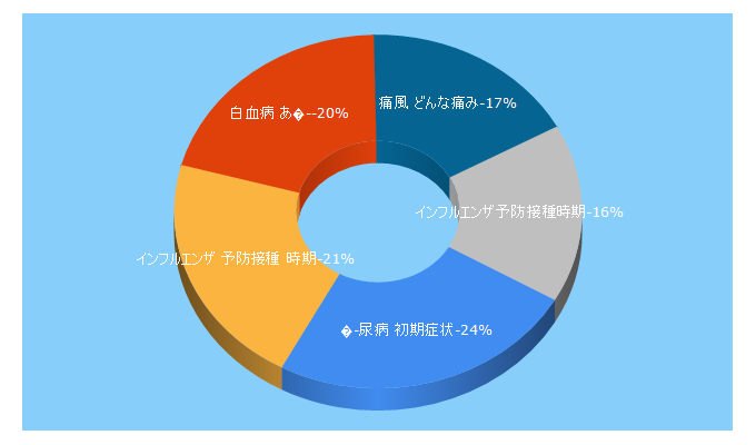 Top 5 Keywords send traffic to opendoctors.jp