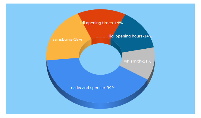 Top 5 Keywords send traffic to opening-times.co.uk