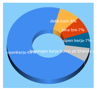 Top 5 Keywords send traffic to openkerja.id