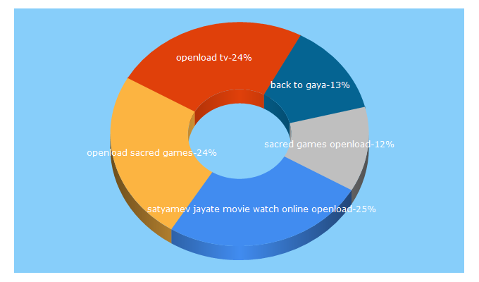 Top 5 Keywords send traffic to openload-movies.tv