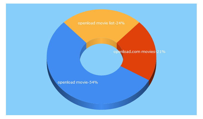 Top 5 Keywords send traffic to openloadmovies.org
