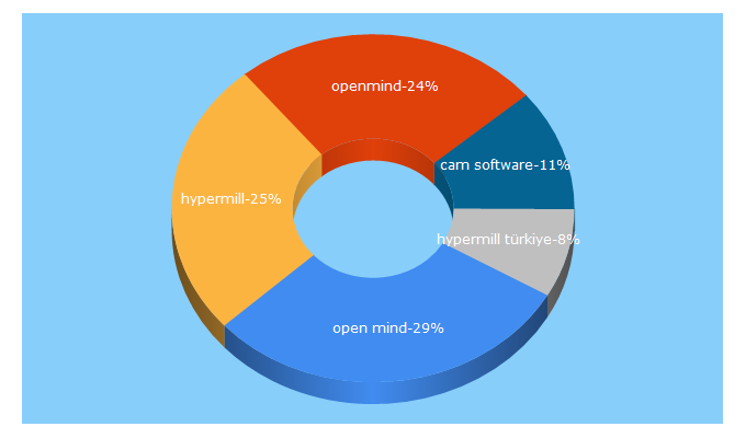 Top 5 Keywords send traffic to openmind-tech.com