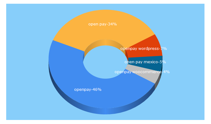Top 5 Keywords send traffic to openpay.mx