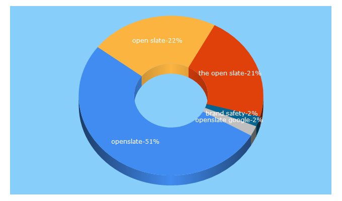 Top 5 Keywords send traffic to openslate.com