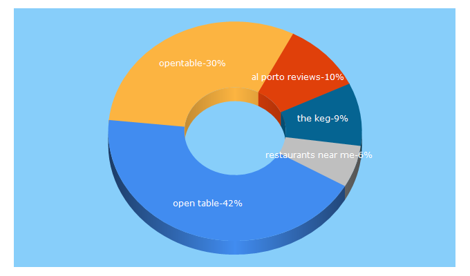 Top 5 Keywords send traffic to opentable.ca