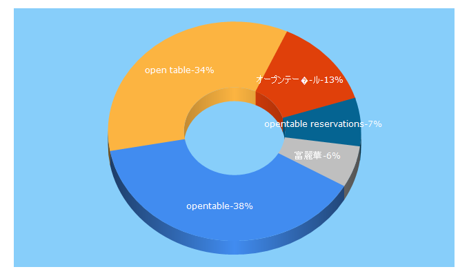 Top 5 Keywords send traffic to opentable.jp