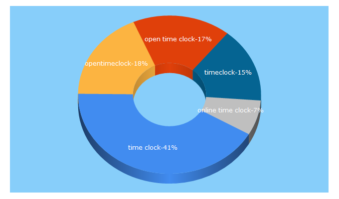 Top 5 Keywords send traffic to opentimeclock.com