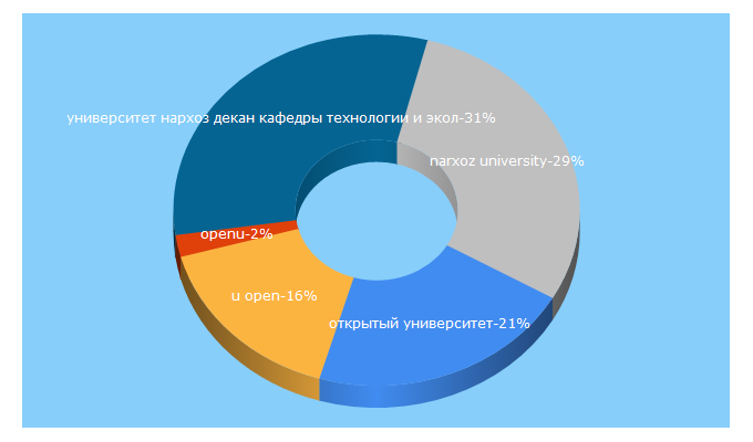 Top 5 Keywords send traffic to openu.kz