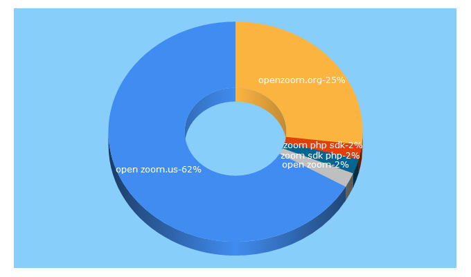 Top 5 Keywords send traffic to openzoom.org