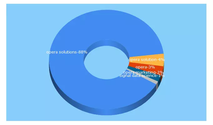 Top 5 Keywords send traffic to operasolutions.com