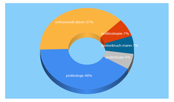 Top 5 Keywords send traffic to operatives-zentrum-medicenter.de